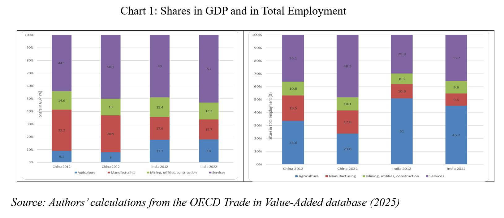 Chart China India