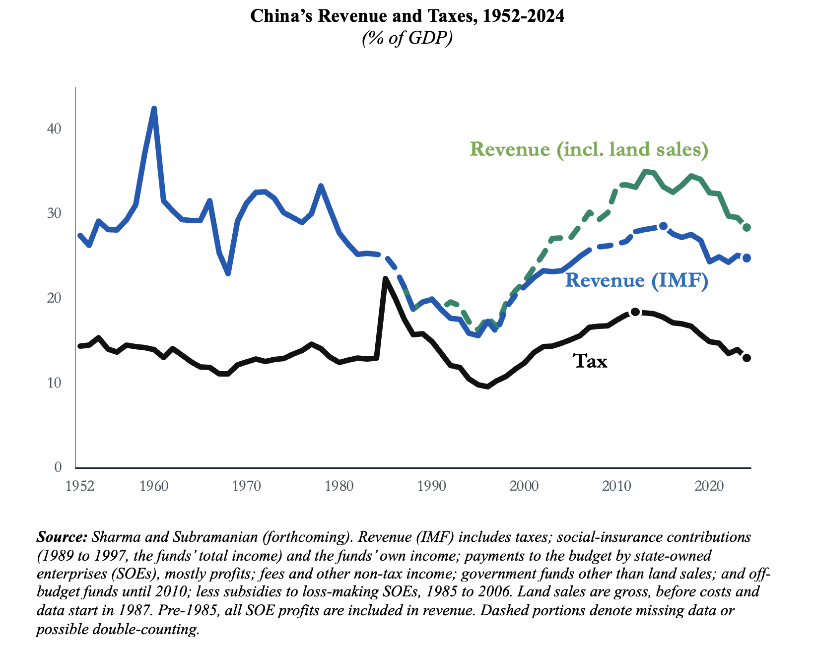 China Chart Taxes